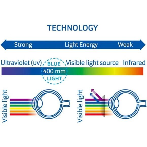 Kids Blue Light Blocking Computer Glasses UV Protection Anti Eyestrain Lens Boys - Picture 5 of 6